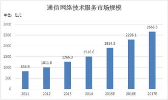 中國通信網(wǎng)絡(luò)技術(shù)服務(wù)行業(yè)研究分析